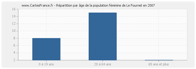 Répartition par âge de la population féminine de Le Fournet en 2007